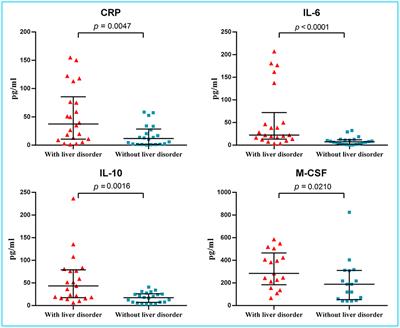 Preliminary Exploration of the Cause of Liver Disorders During Early Stages in COVID-19 Patients